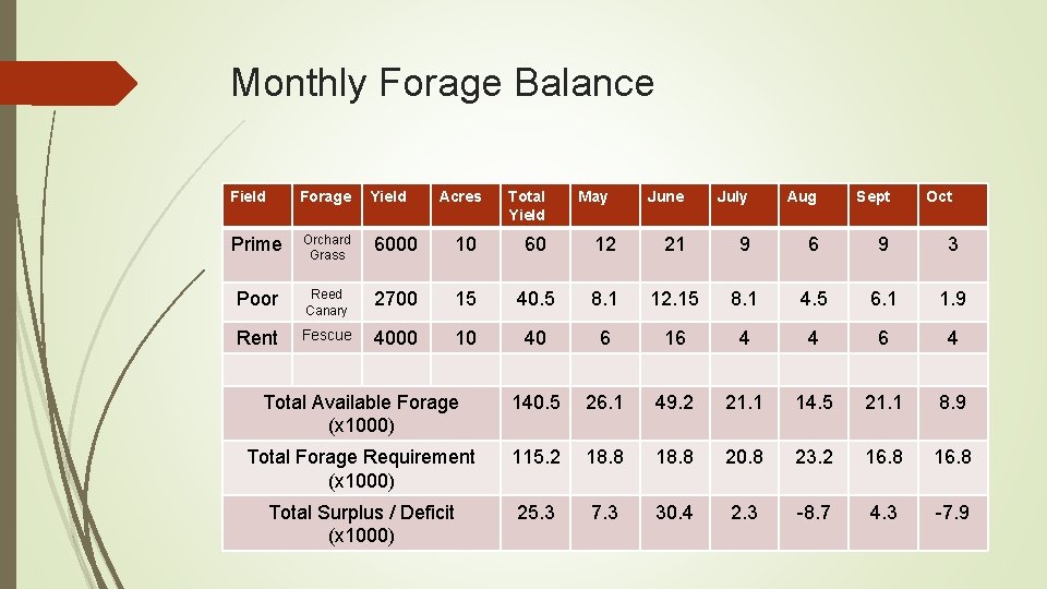 Monthly Forage Balance Field Forage Prime Orchard Grass Poor Rent Yield Acres Total Yield