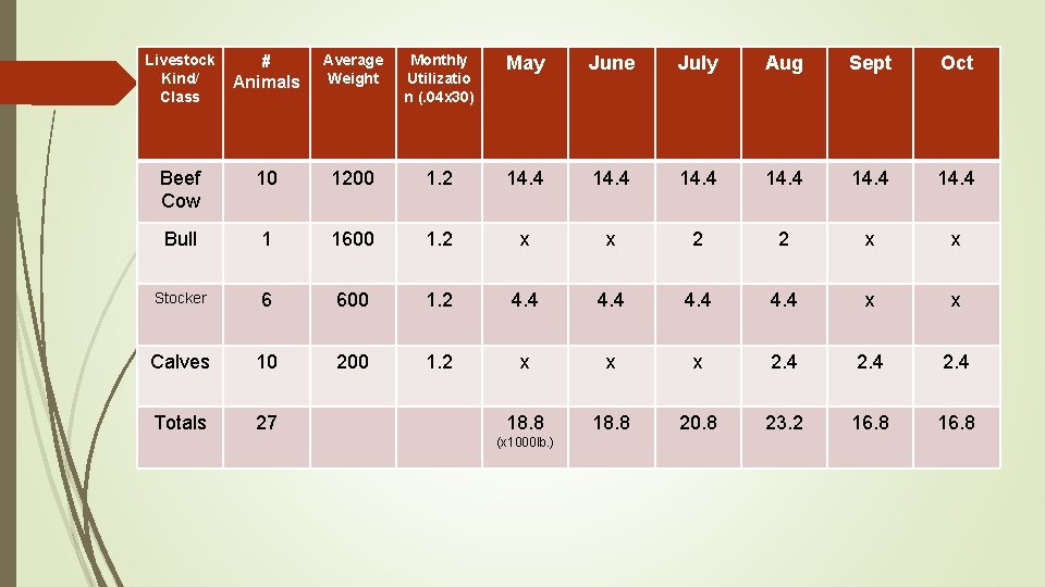 Livestock Kind/ Class # Animals Average Weight Monthly Utilizatio n (. 04 x 30)
