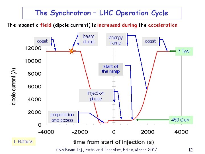 The Synchrotron – LHC Operation Cycle The magnetic field (dipole current) is increased during
