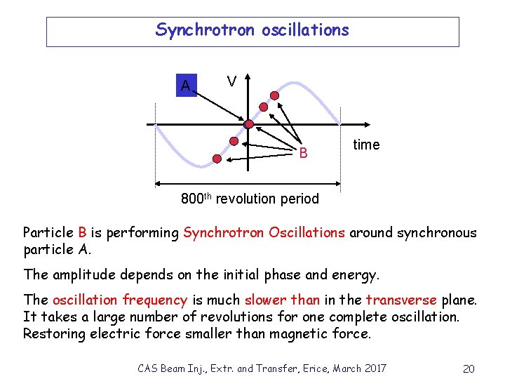 Synchrotron oscillations A V B time 1 thst revolution period 800 600 700 200