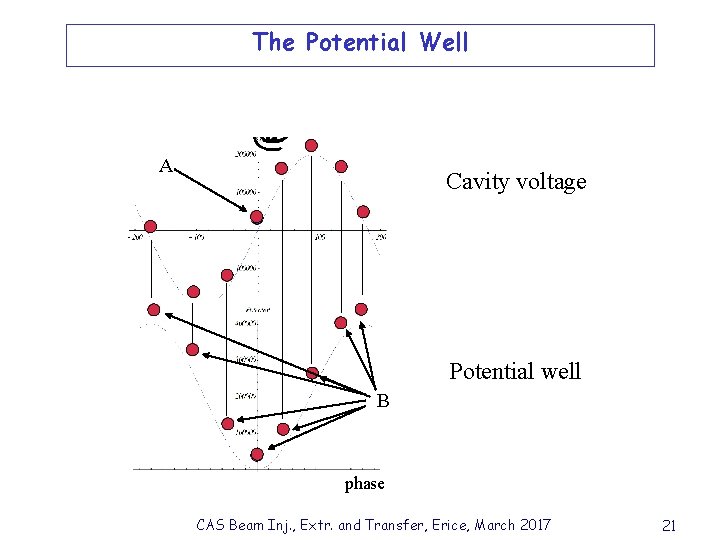 The Potential Well A Cavity voltage Potential well B phase CAS Beam Inj. ,