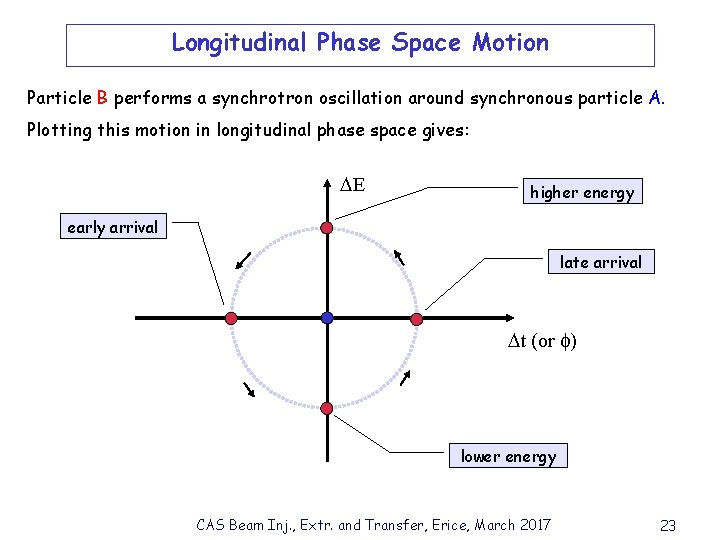 Longitudinal Phase Space Motion Particle B performs a synchrotron oscillation around synchronous particle A.