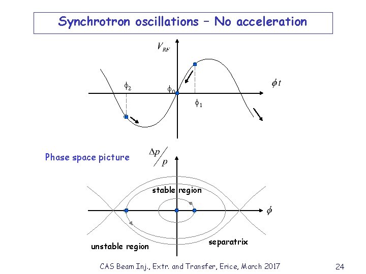 Synchrotron oscillations – No acceleration 2 0 1 Phase space picture stable region unstable