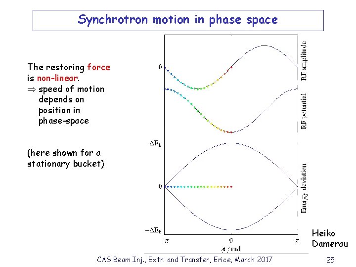 Synchrotron motion in phase space The restoring force is non-linear. speed of motion depends
