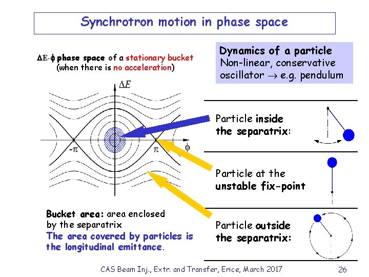 Synchrotron motion in phase space E- phase space of a stationary bucket (when there