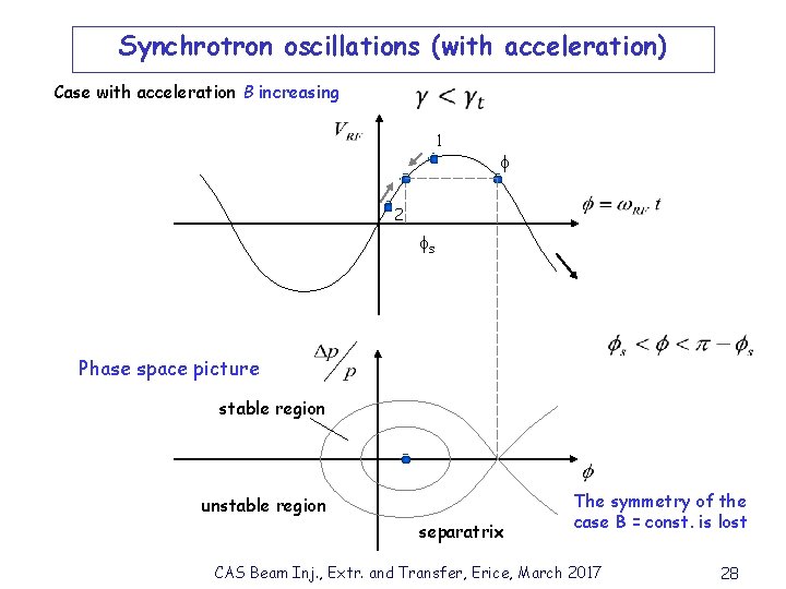 Synchrotron oscillations (with acceleration) Case with acceleration B increasing 1 2 s Phase space