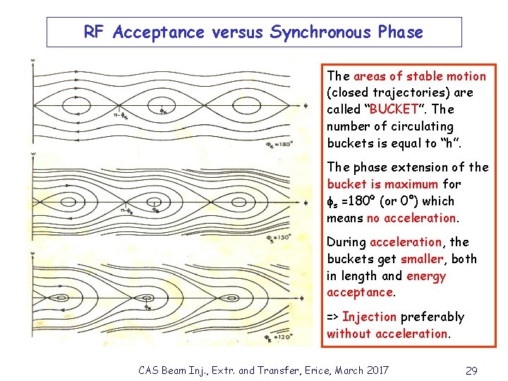 RF Acceptance versus Synchronous Phase The areas of stable motion (closed trajectories) are called