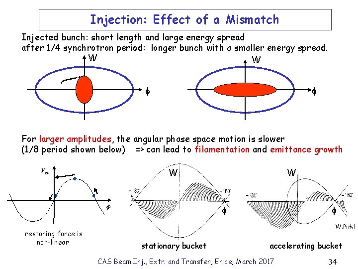 Injection: Effect of a Mismatch Injected bunch: short length and large energy spread after