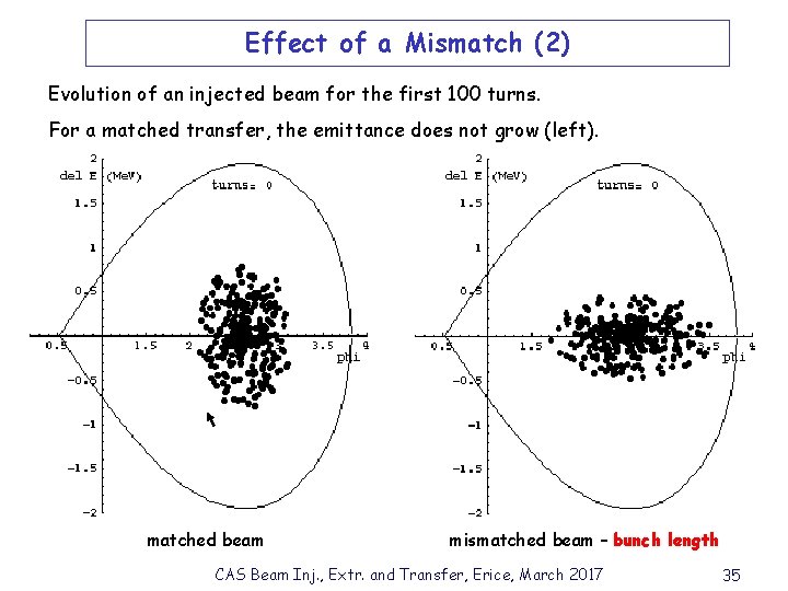 Effect of a Mismatch (2) Evolution of an injected beam for the first 100