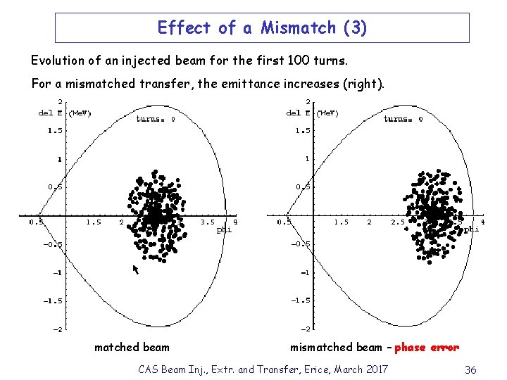 Effect of a Mismatch (3) Evolution of an injected beam for the first 100