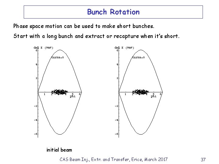 Bunch Rotation Phase space motion can be used to make short bunches. Start with