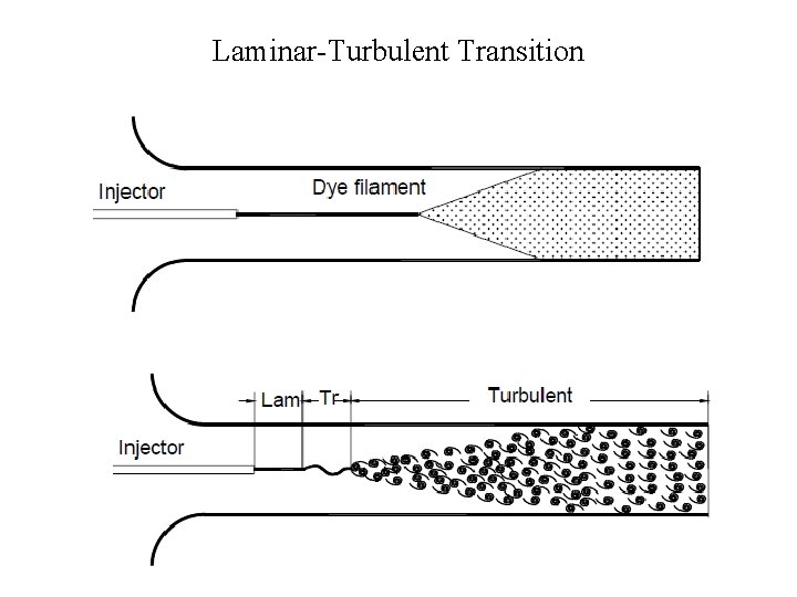 Laminar-Turbulent Transition 
