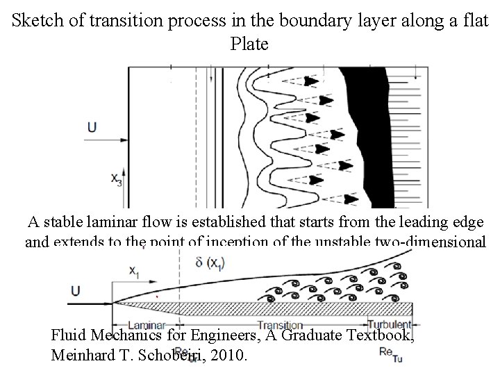 Sketch of transition process in the boundary layer along a flat Plate A stable