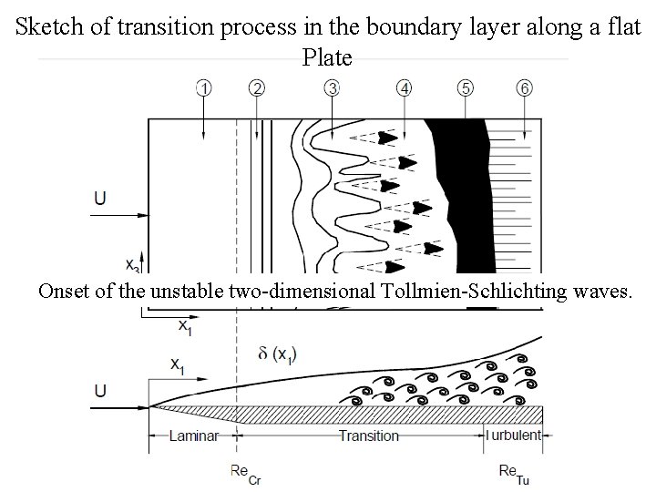 Sketch of transition process in the boundary layer along a flat Plate Onset of