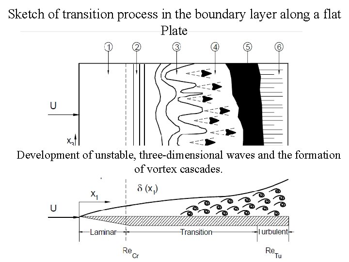 Sketch of transition process in the boundary layer along a flat Plate Development of