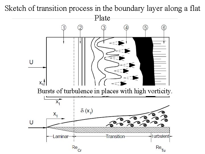 Sketch of transition process in the boundary layer along a flat Plate Bursts of