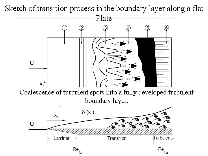 Sketch of transition process in the boundary layer along a flat Plate Coalescence of