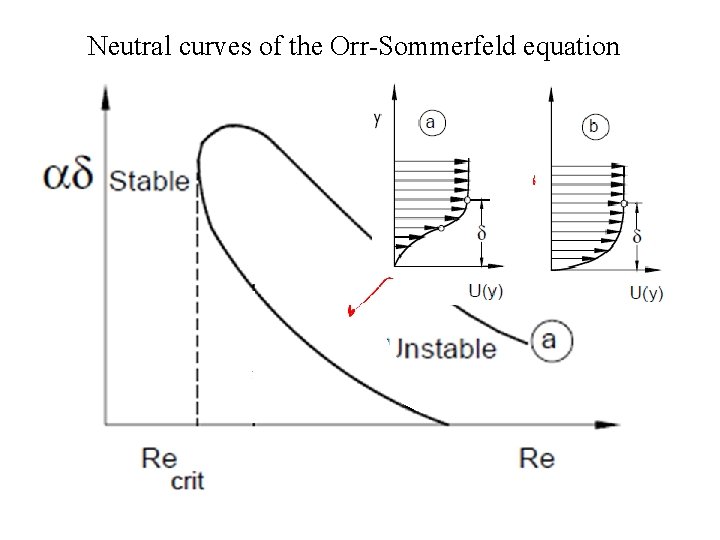 Neutral curves of the Orr-Sommerfeld equation 