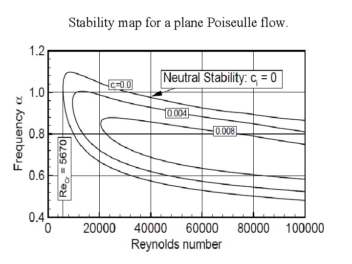 Stability map for a plane Poiseulle flow. 