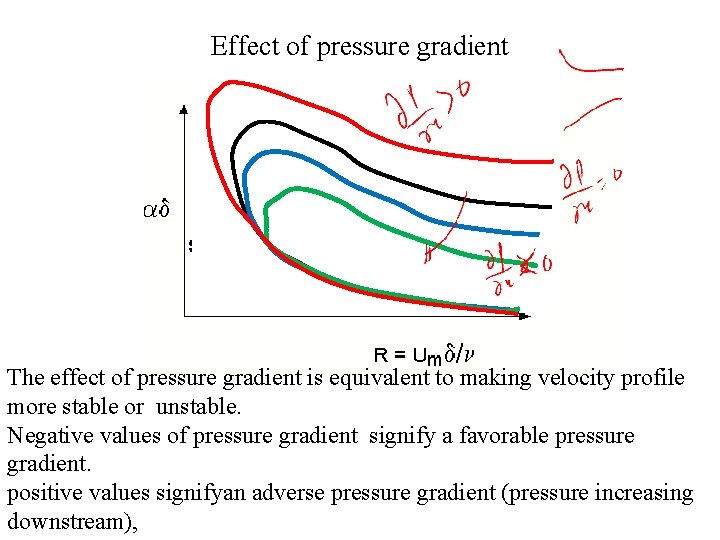Effect of pressure gradient The effect of pressure gradient is equivalent to making velocity