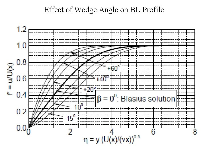 Effect of Wedge Angle on BL Profile 