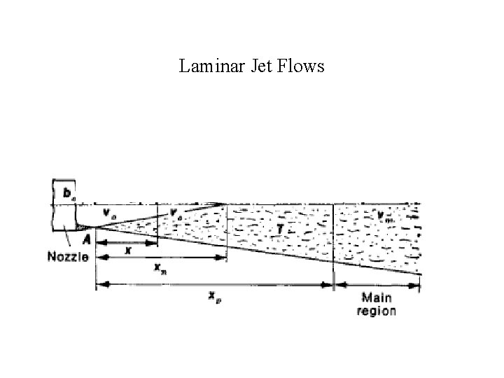 Laminar Jet Flows 