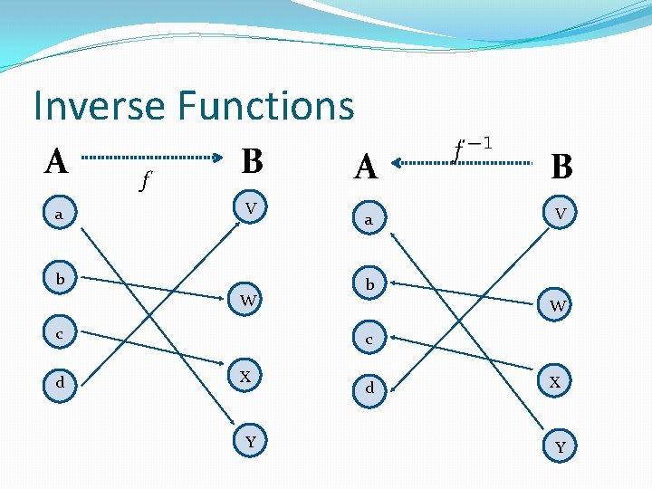 Inverse Functions A a f B V b W c d A B a Inverse Functions A a f B V b W c d A B a