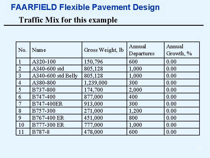 FAARFIELD Flexible Pavement Design Traffic Mix for this example No. Name Gross Weight, lb