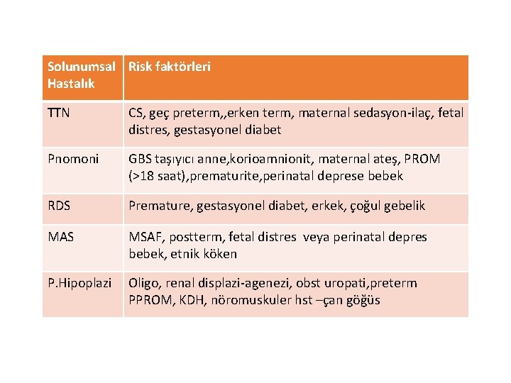 Solunumsal Risk faktörleri Hastalık TTN CS, geç preterm, , erken term, maternal sedasyon-ilaç, fetal