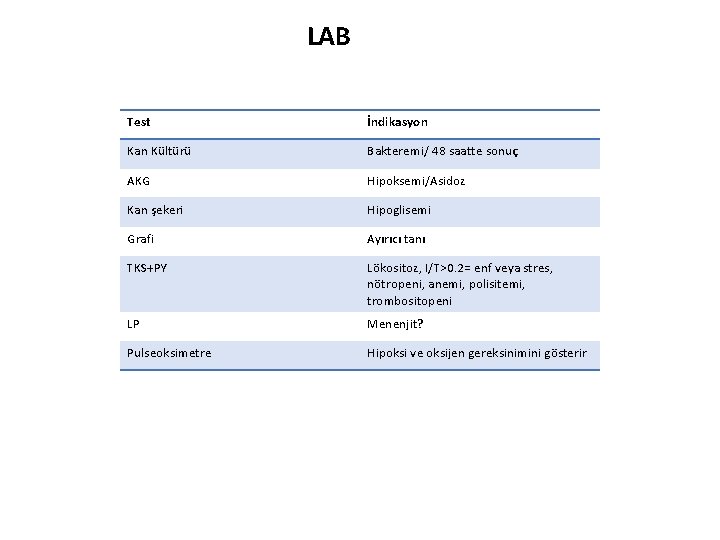 LAB Test İndikasyon Kan Kültürü Bakteremi/ 48 saatte sonuç AKG Hipoksemi/Asidoz Kan şekeri Hipoglisemi