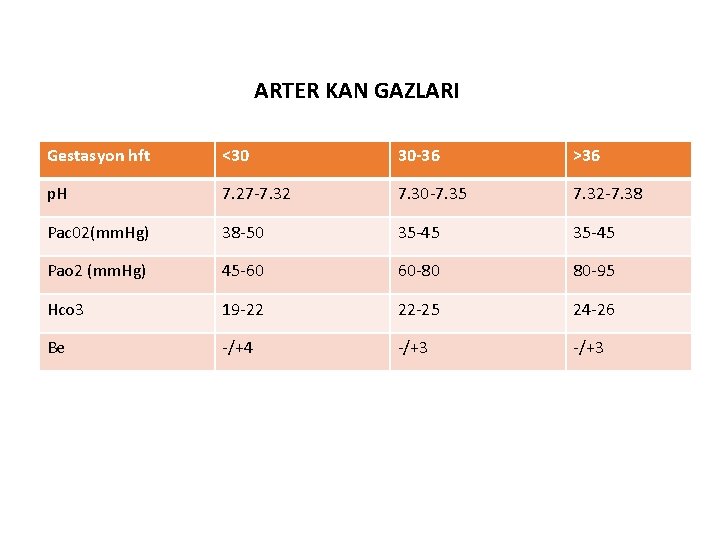 ARTER KAN GAZLARI Gestasyon hft <30 30 -36 >36 p. H 7. 27 -7.