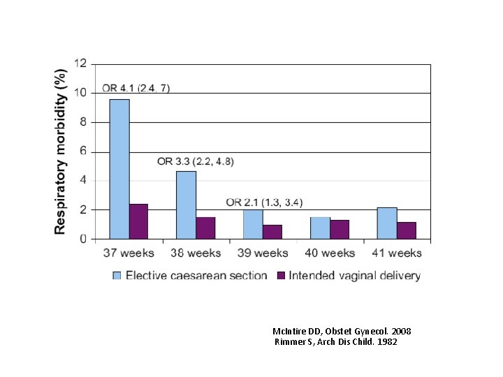 Mc. Intire DD, Obstet Gynecol. 2008 Rimmer S, Arch Dis Child. 1982 
