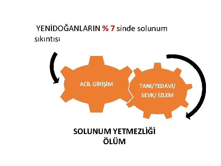  YENİDOĞANLARIN % 7 sinde solunum sıkıntısı ACİL GİRİŞİM TANI/TEDAVİ/ SEVK/ İZLEM SOLUNUM YETMEZLİĞİ