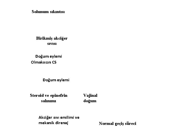 Solunum sıkıntısı Birikmiş akciğer sıvısı Doğum eylemi Olmaksızın CS Doğum eylemi Steroid ve epinefrin