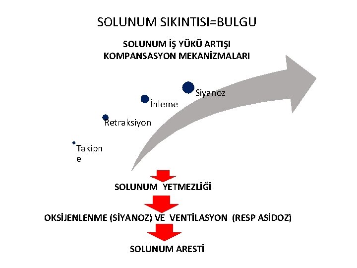 SOLUNUM SIKINTISI=BULGU SOLUNUM İŞ YÜKÜ ARTIŞI KOMPANSASYON MEKANİZMALARI İnleme Siyanoz Retraksiyon Takipn e SOLUNUM