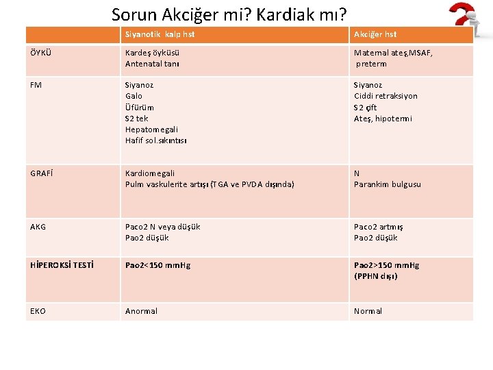 Sorun Akciğer mi? Kardiak mı? Siyanotik kalp hst Akciğer hst ÖYKÜ Kardeş öyküsü Antenatal Sorun Akciğer mi? Kardiak mı? Siyanotik kalp hst Akciğer hst ÖYKÜ Kardeş öyküsü Antenatal