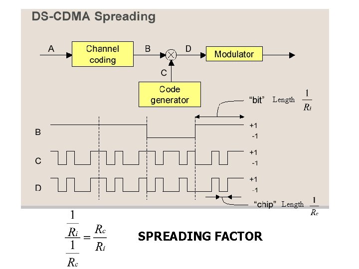 Length SPREADING FACTOR 
