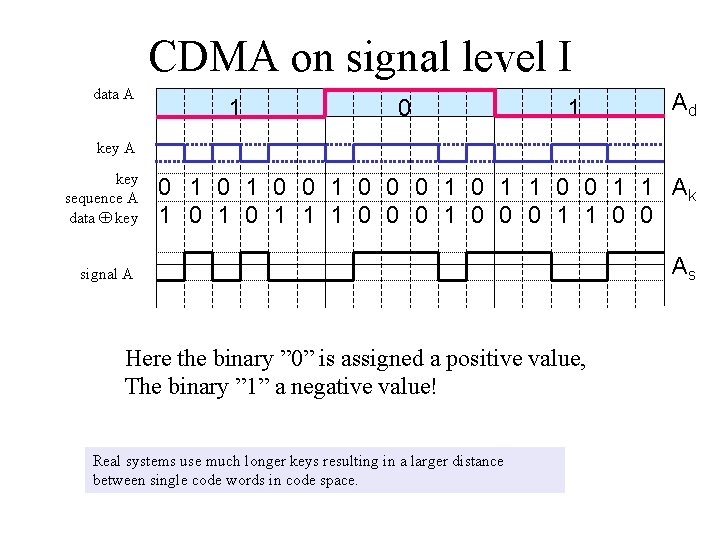 CDMA on signal level I data A 1 0 1 Ad key A key