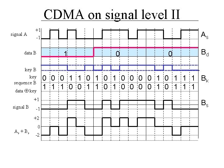 CDMA on signal level II signal A +1 -1 1 data B key sequence