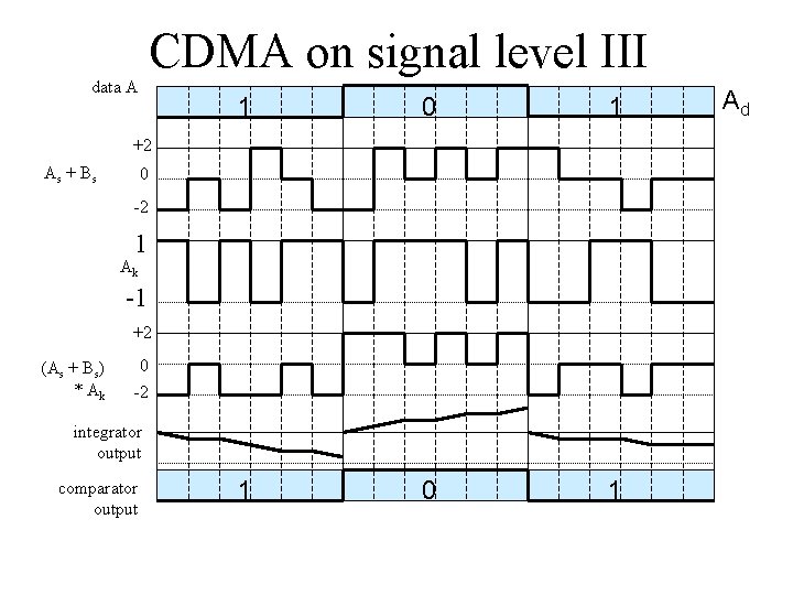 CDMA on signal level III data A 1 0 1 +2 As + B
