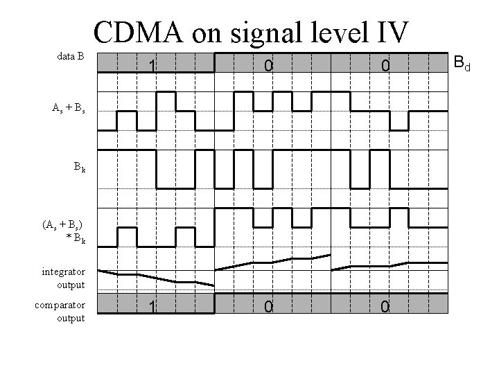 CDMA on signal level IV data B 1 0 0 As + B s