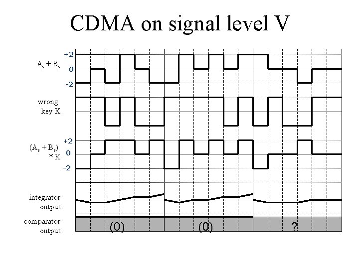 CDMA on signal level V +2 As + B s 0 -2 wrong key