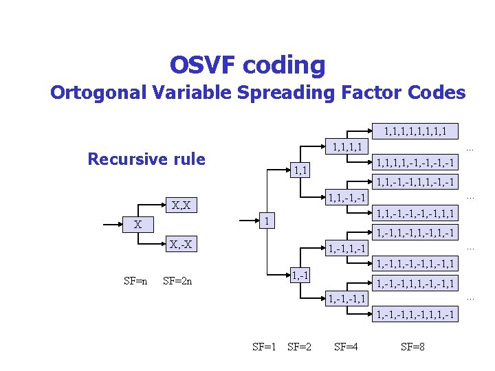 OSVF coding Ortogonal Variable Spreading Factor Codes 1, 1, 1 Recursive rule 1, 1,