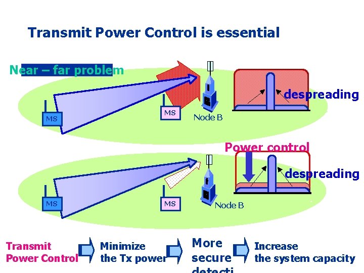 Transmit Power Control is essential Near – far problem despreading MS MS Node B