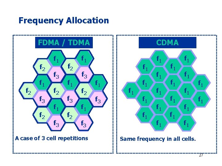 Frequency Allocation FDMA / TDMA f 2 f 1 f 3 f 2 CDMA