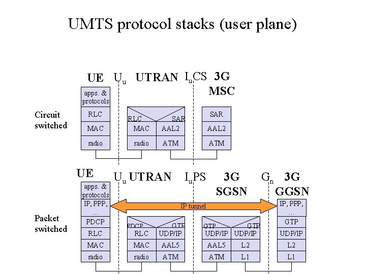 UMTS protocol stacks (user plane) UE Uu UTRAN Iu. CS 3 G MSC apps.