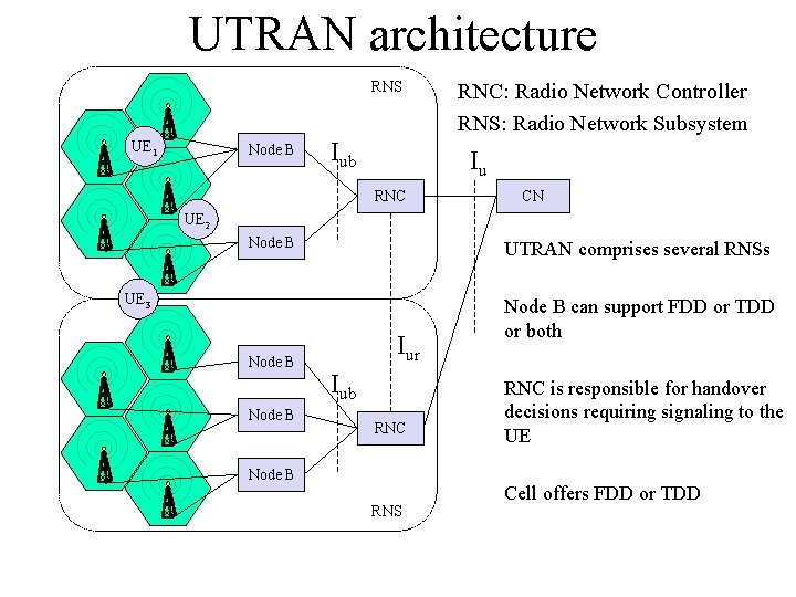 UTRAN architecture RNS UE 1 Node B Iub RNC: Radio Network Controller RNS: Radio