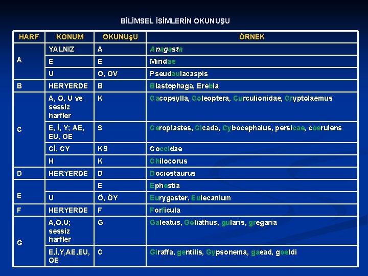 BİLİMSEL İSİMLERİN OKUNUŞU HARF A B C D KONUM OKUNUşU ÖRNEK YALNIZ A Anagasta