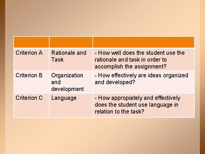 Criterion A Rationale and Task - How well does the student use the rationale