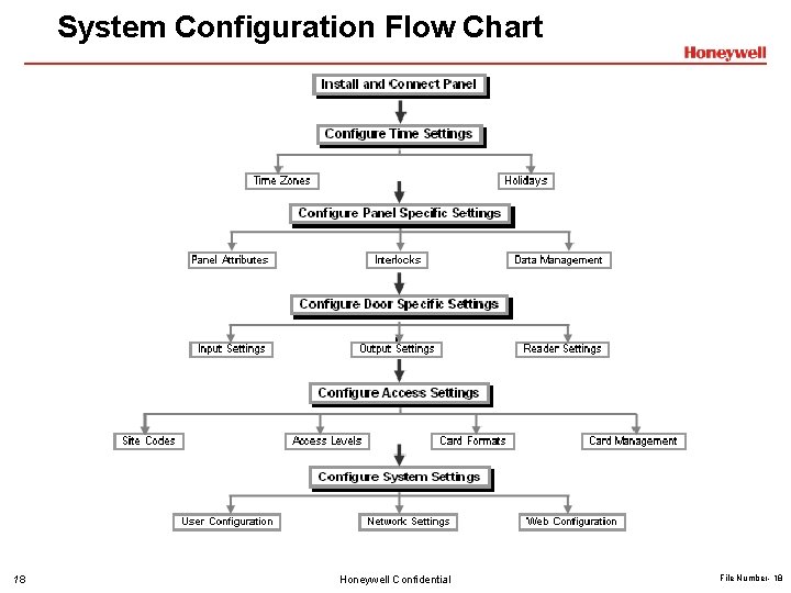 System Configuration Flow Chart 18 Honeywell Confidential File Number- 18 